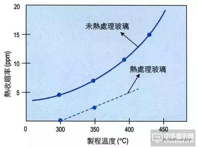 一文了解柔性顯示時代，玻璃基板制程、材料種類及實際數據