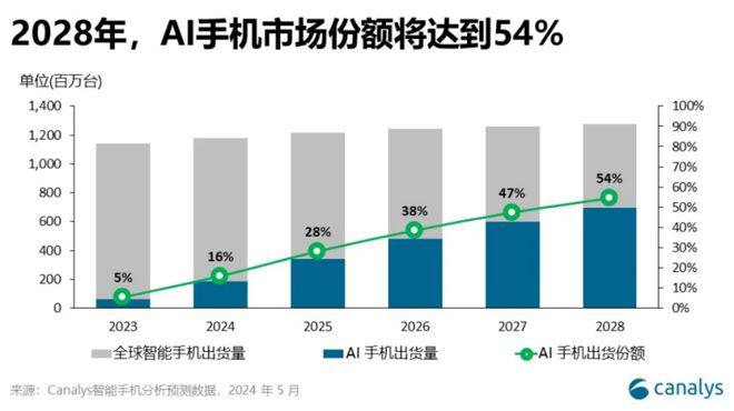 Canalys預(yù)計(jì)全球AI手機(jī)份額今年達(dá)16%，2028年達(dá)54%