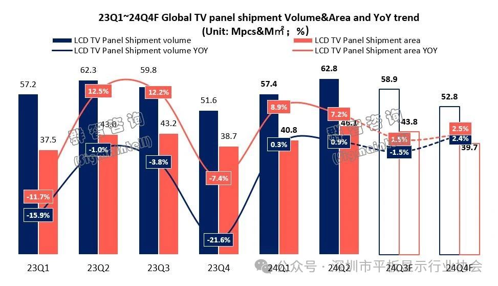 2024顯示面板市場(chǎng)出貨及預(yù)測(cè)數(shù)據(jù)大匯總