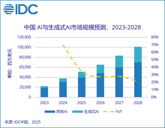IDC：2028 年中國 AI 總投資規(guī)模將突破 1000 億美元
