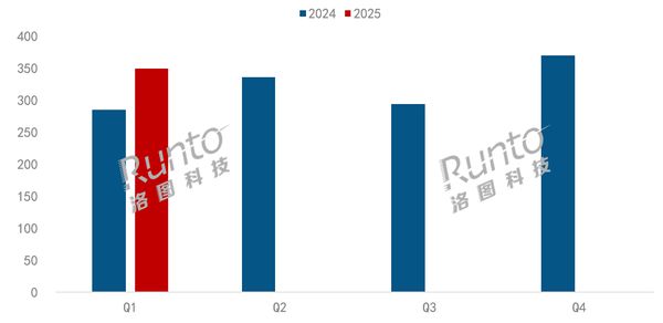 一季度中國智能平板規模漲幅超20%