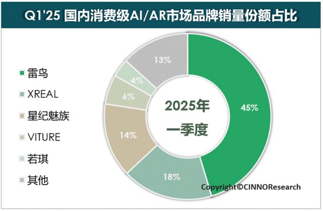 CINNO Research：一季度國內消費級AI/AR眼鏡市場銷量達9.6萬臺 同比增長45%