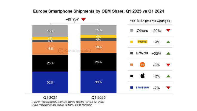 CounterPoint 報告 2025Q1 歐洲手機出貨量：三星同比降 2%