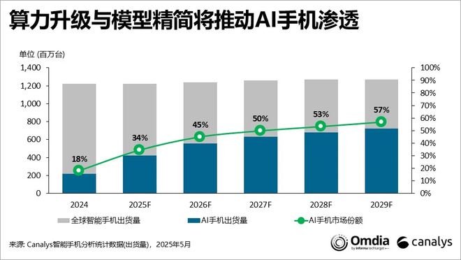 Canalys：預計今年AI手機滲透率將達34%，算力與模型成推動因素