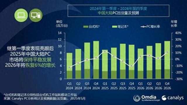 報告稱一季度中國PC出貨量大漲 市場格局已發生顯著變化