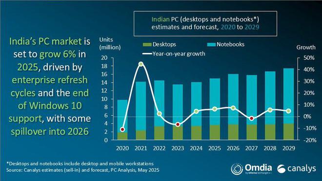 Canalys 報告 2025Q1 印度平板出貨量：三星降33.4%、蘋果增26.8%