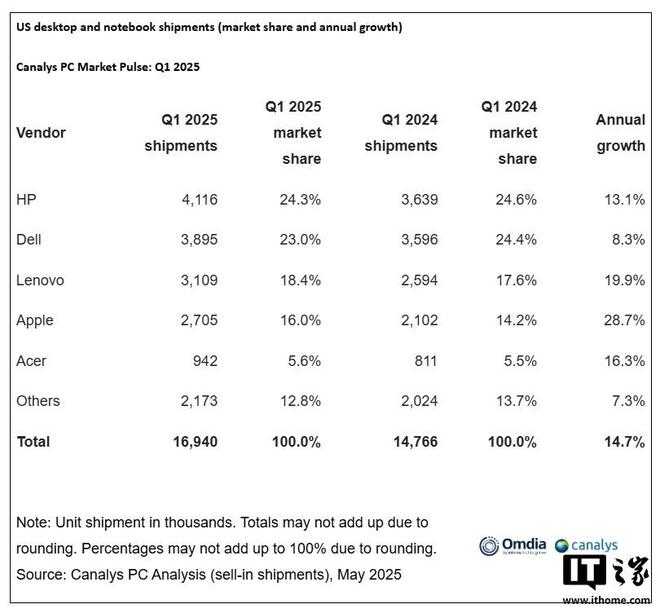 Canalys：2025 年 Q1 蘋果美國 PC 出貨量激增28.7%，份額升至16%