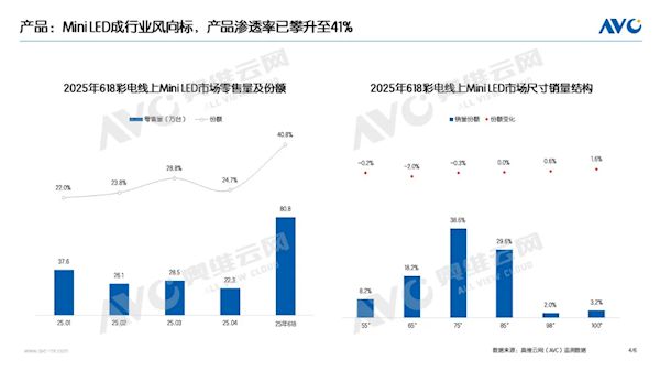 41%份額引爆618！MiniLED電視成“頭號黑馬” 憑什么