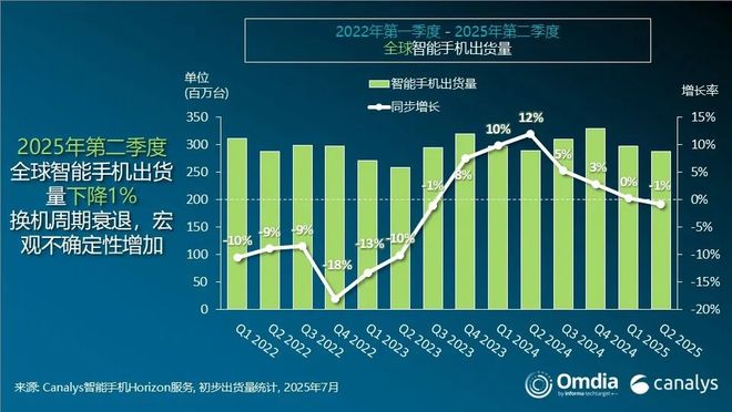 Canalys：二季度全球智能手機市場出貨量同比下滑1%