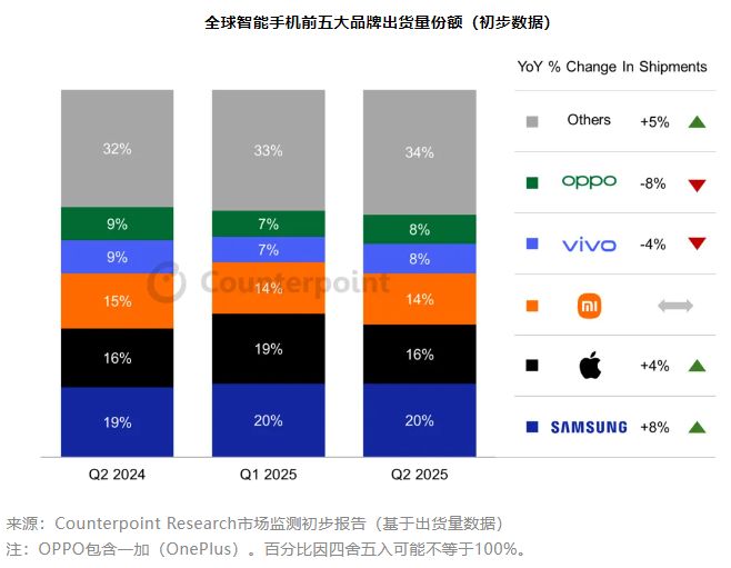 Counterpoint：2025Q2 全球智能手機出貨量三星、蘋果、小米前三