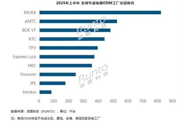 上半年全球專業電視ODM工廠出貨排名：富士康僅第八