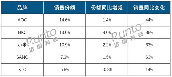 AOC、HKC、小米穩(wěn)居顯示器線上前三！999元內(nèi)價(jià)格成主流