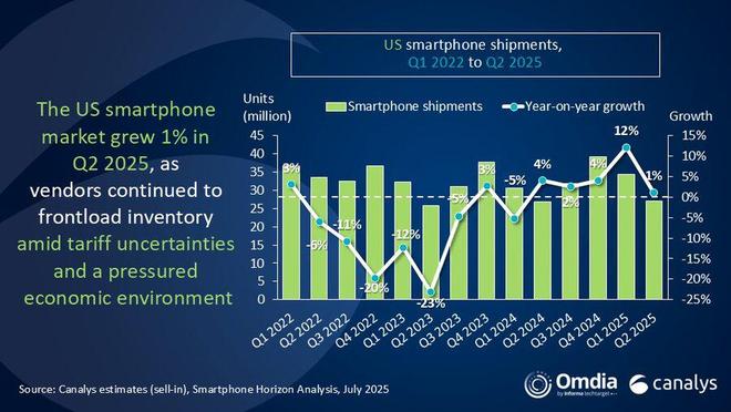 Canalys 報(bào)告 2025Q2 美國(guó)手機(jī)出貨：蘋果同比降 11%、三星增 38%