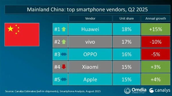 Q2全球手機(jī)出貨量：華為、蘋果分列中國(guó)和美國(guó)第一 vivo印度稱王！