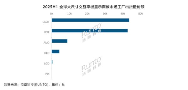 上半年大尺寸顯示面板全球出貨數(shù)據(jù)：中國(guó)占比超90%