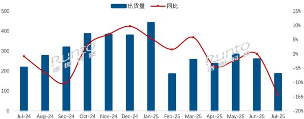 中國(guó)電視7月出貨量暴跌28% 八大品牌無(wú)一上漲
