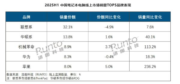 上半年筆記本電腦線上銷量出爐：華為超蘋果排第四