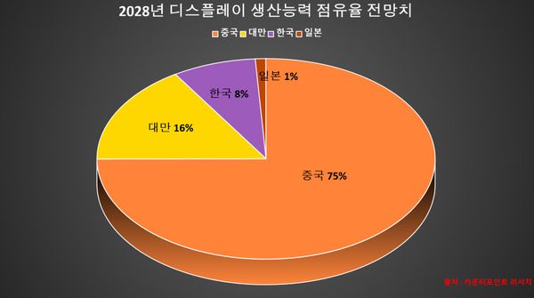 機(jī)構(gòu)：2028年中國(guó)大陸顯示屏產(chǎn)能份額將增長(zhǎng)至75%