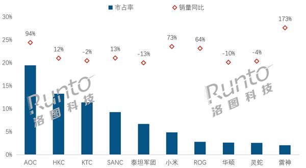 中國(guó)電競(jìng)顯示器線上銷量TOP 10：AOC大漲94%奪銷量冠軍 小米第6
