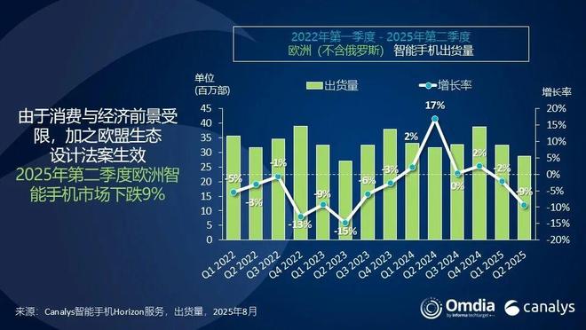 歐洲Q2報(bào)告：榮耀唯一增長(zhǎng)，小米第三