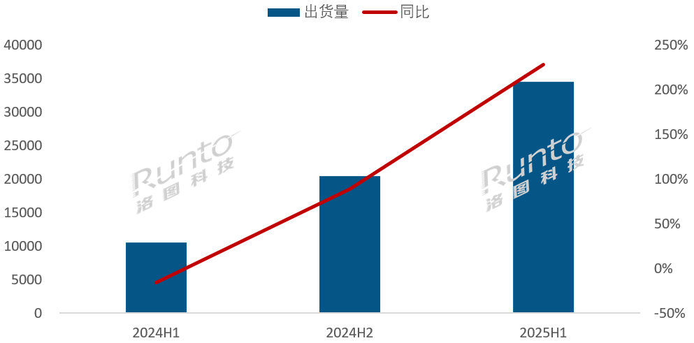洛圖科技：2025年上半年全球電子紙模組出貨3.45億片，增長(zhǎng)228%