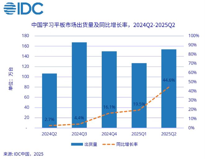 IDC：2025 年 Q2 中國(guó)學(xué)習(xí)平板出貨量 154 萬(wàn)臺(tái)，同比暴漲 44.6%