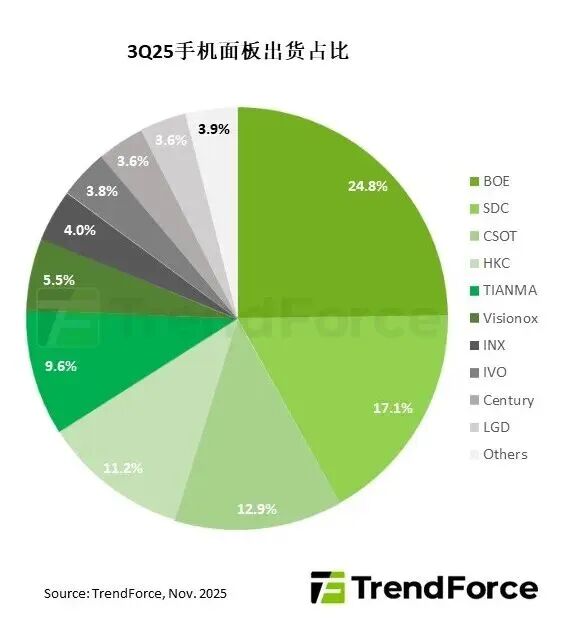2025Q3ȫ֙C؛ͬL5.3%5.86|Ƭ|(wn)ӵһ