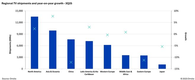 Omdia(bo)2025Q3Ї(gu)ҕ؛ͬ½12.2%