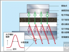 優勢明顯 自發光才是顯示技術的未來方向