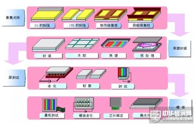 知識分享:一文看懂OLED生產技術