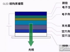知識分享：一文看懂OLED生產技術