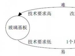 彩虹新設(shè)電子玻璃研究院 關(guān)于顯示用玻璃的詳細(xì)參數(shù)和壁壘你了解多少？