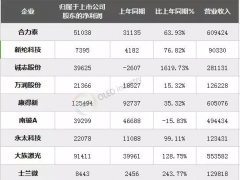 13家OLED相關企業半年報數據與業績說明匯總
