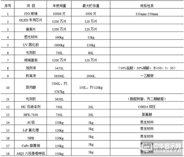 一堆干貨溫暖你:OLED主要設備/材料詳細規格及廠房規劃合輯