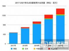 中國大陸AMOLED面板廠蒸鍍設備使用清單及蒸鍍設備的誤解剖析