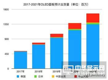 中國大陸AMOLED面板廠蒸鍍設備使用清單及蒸鍍設備的誤解剖析