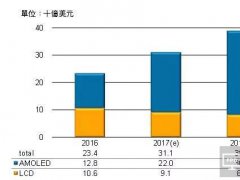 三星預估2022年前在軟性AMOLED產能繼續維持優勢