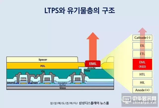 關于AMOLED制造中的蒸鍍工藝，三星是這么上課的