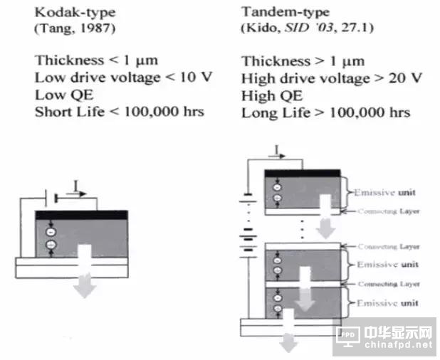 進階篇來了！看這幾種OLED結構是如何修煉而成的