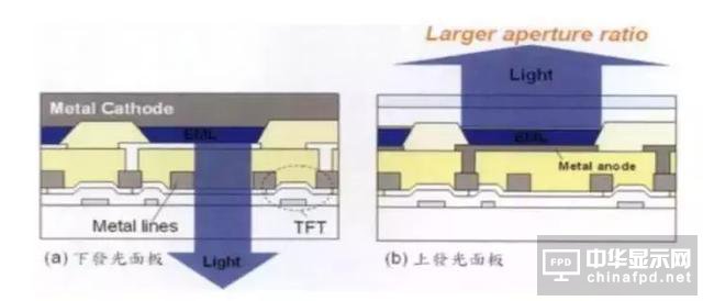 進階篇來了！看這幾種OLED結構是如何修煉而成的