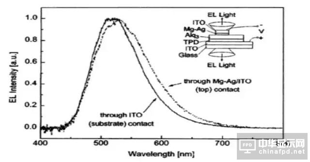 進階篇來了！看這幾種OLED結構是如何修煉而成的