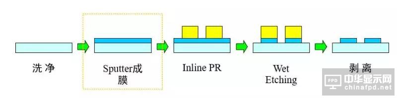 想要去跟TFT Array工藝大神交流,一定要先看這篇文章