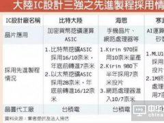 比特大陸/海思/寒武紀(jì)7nm芯片規(guī)劃，讓臺積電默默賺翻