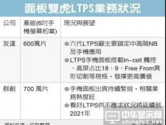 面板雙虎押對寶 趕上缺貨潮