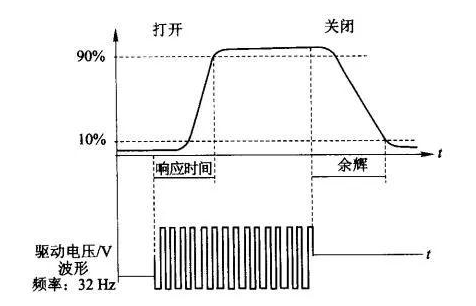液晶顯示器的工作原理、結構、性能與采光方式