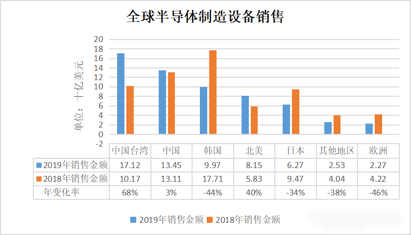 中國臺灣半導(dǎo)體設(shè)備銷售年增68%背后
